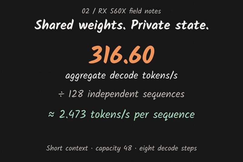 Shared packed weights feed independent KV and recurrent states; 316.60 aggregate tokens/s divided across 128 sequences gives about 2.473 per sequence.