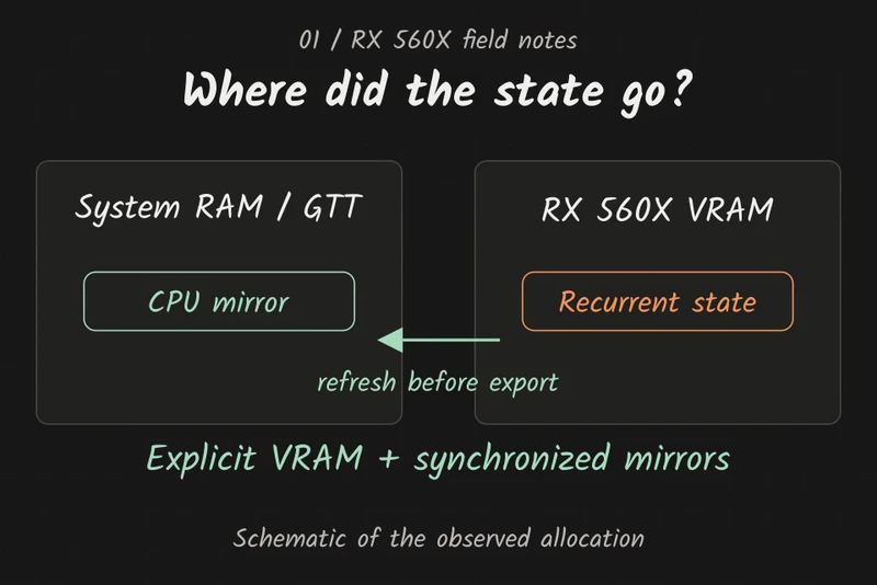 Recurrent state moves from system RAM to RX 560X VRAM, with a synchronized CPU mirror.