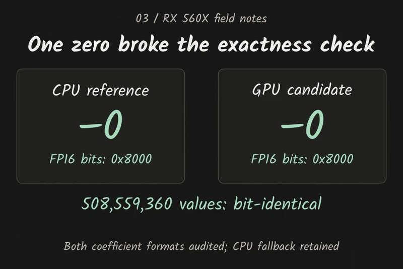 CPU negative zero and GPU positive zero have different FP16 sign bits; preservation controls restore the exact CPU result.